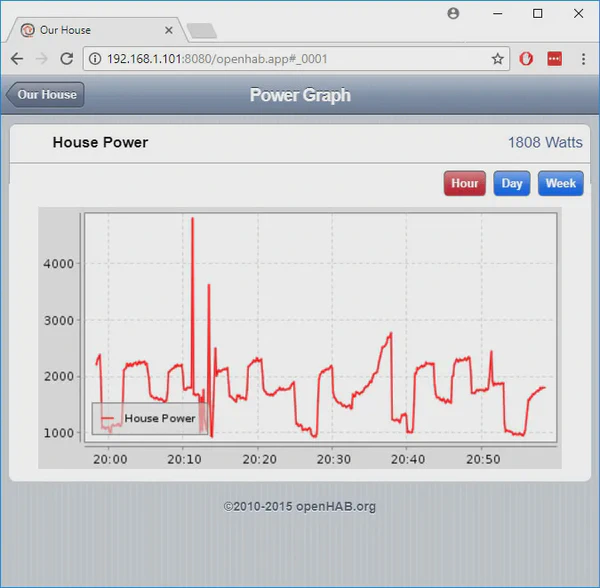 Volia! Instant reading and graphs.