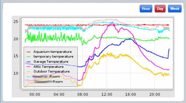 Temperature is the stable red line across the top